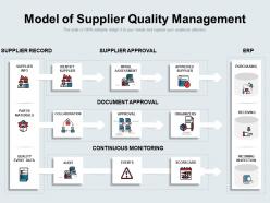 Model of supplier quality management