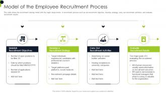 Model Of The Employee Recruitment Process Overview Of Recruitment Training Strategies And Methods