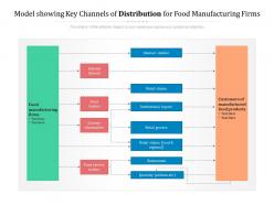 Model showing key channels of distribution for food manufacturing firms
