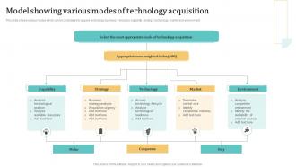 Model Showing Various Modes Of Technology Acquisition