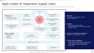 Models For Improving Supply Chain Management Powerpoint Presentation Slides