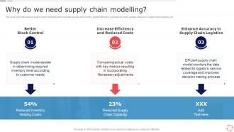 Models For Improving Supply Chain Management Why Do We Need Supply Chain Modelling