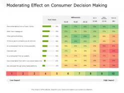 Moderating effect on consumer decision making planning ppt powerpoint presentation inspiration