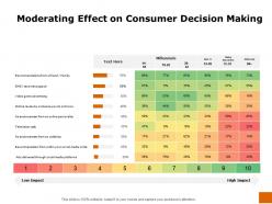 Moderating effect on consumer decision making ppt powerpoint icon model