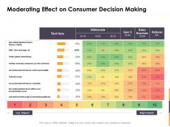 Moderating Effect On Consumer Decision Making Ppt Powerpoint Portfolio
