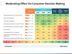 Moderating effect on consumer decision making ppt powerpoint presentation file slideshow