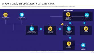 Modern Analytics Architecture Of Azure Cloud SaaS Platform Implementation Guide CL SS