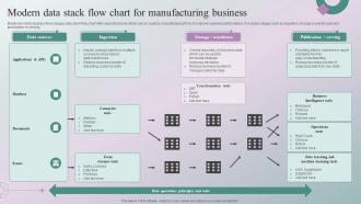 Modern Data Stack Flow Chart For Manufacturing Business