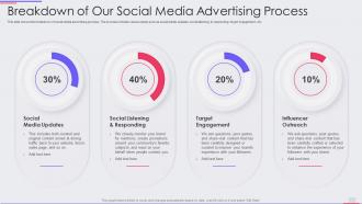Modern marketing agency breakdown of our social media advertising process