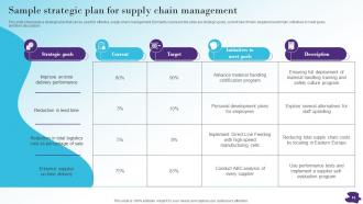 Modernizing And Making Supply Chain More Agile Efficient And Customer Oriented Strategy CD V Unique Attractive