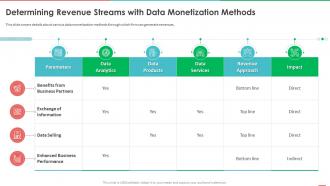 Monetizing Data And Identifying Value Of Data Determining Revenue Streams With Data