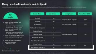 Money Raised And Investments Made By Openai How To Use Openai Api In Business ChatGPT SS