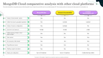 Mongodb Cloud Comparative Analysis With Other Mongodb Cloud Saas Platform CL SS