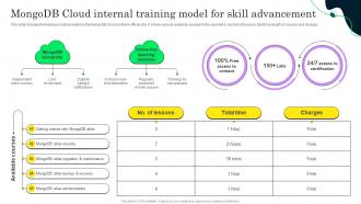 Mongodb Cloud Internal Training Model For Skill Mongodb Cloud Saas Platform CL SS