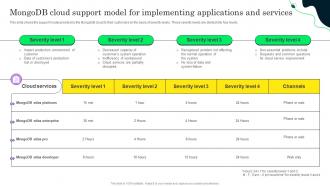 Mongodb Cloud Support Model For Implementing Mongodb Cloud Saas Platform CL SS