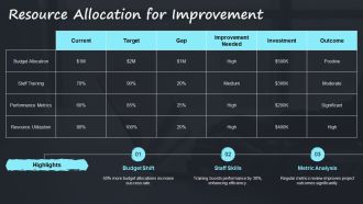 Monitoring And Evaluating Progress In Performance Improvement PPT Guidelines AT Pre-designed Attractive