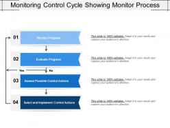 Monitoring control cycle showing monitor process