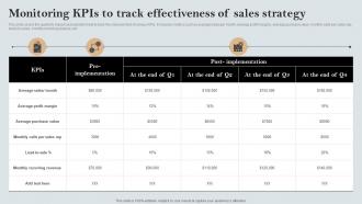 Monitoring Kpis To Track Effectiveness Of Sales Strategy A Comprehensive Guide MKT SS V