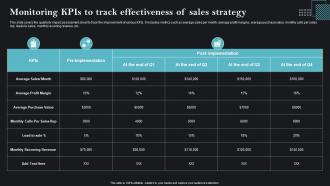 Monitoring KPIS To Track Sales Strategies To Achieve Business MKT SS