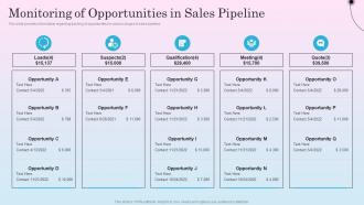 Monitoring Of Opportunities In Sales Pipeline Optimizing Sales Channel For Enhanced Revenues