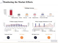 Monitoring the market efforts marketing and business development action plan ppt inspiration
