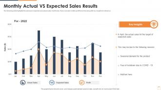 Monthly Actual Vs Expected Sales Results