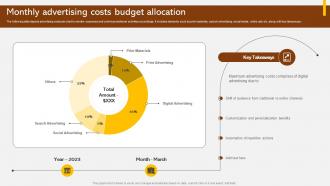 Monthly Advertising Costs Budget Allocation Adopting Integrated Marketing Communication MKT SS V