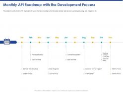 Monthly api roadmap with the development process building ppt powerpoint presentation topics