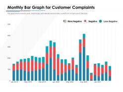 Monthly bar graph for customer complaints