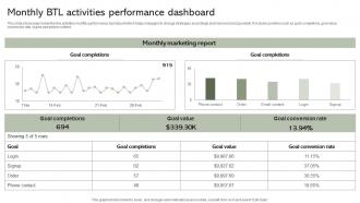 Monthly BTL Activities Performance Dashboard