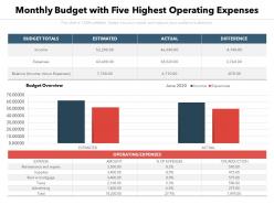 Monthly Budget With Five Highest Operating Expenses
