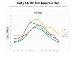 Monthly city wise sales comparison chart
