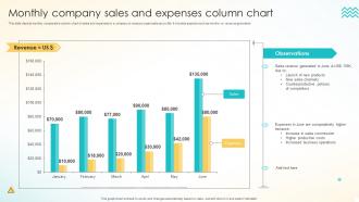 Monthly Company Sales And Expenses Column Chart