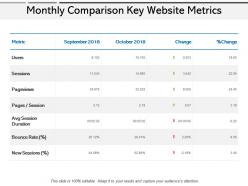 Monthly comparison key website metrics