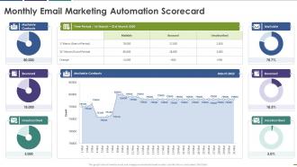 Monthly email marketing automation scorecard ppt slides icons