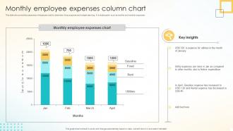 Monthly Employee Expenses Column Chart
