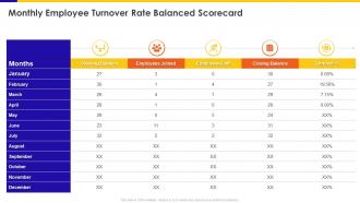 Monthly Employee Turnover Rate Balanced Scorecard Ppt Diagrams