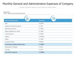 Monthly general and administrative expenses of company