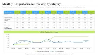 Monthly KPI Performance Tracking By Category