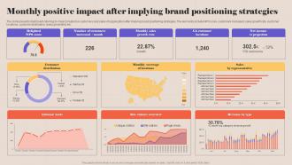 Monthly Positive Impact After Implying Brand Positioning Strategies
