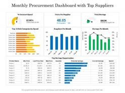 Monthly procurement dashboard with top suppliers