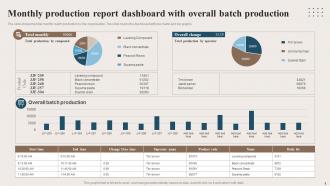 Monthly Production Report Dashboard With Overall Batch Production