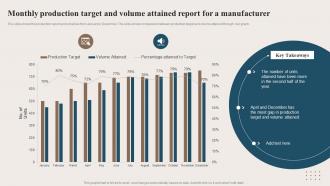 Monthly Production Target And Volume Attained Report For A Manufacturer