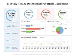 Monthly results dashboard for multiple campaigns