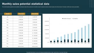 Monthly Sales Potential Statistical Data