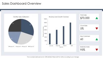Monthly Sales Report Dashboard Snapshot With Churn Rate PPT Graphics AT