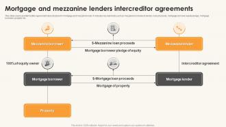 Mortgage And Mezzanine Lenders Intercreditor Agreements