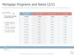 Mortgage programs and rates interest ppt powerpoint presentation templates