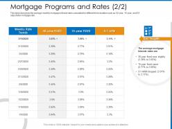 Mortgage programs and rates m2372 ppt powerpoint presentation layouts examples