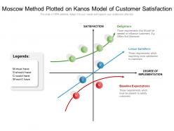 Moscow method plotted on kanos model of customer satisfaction